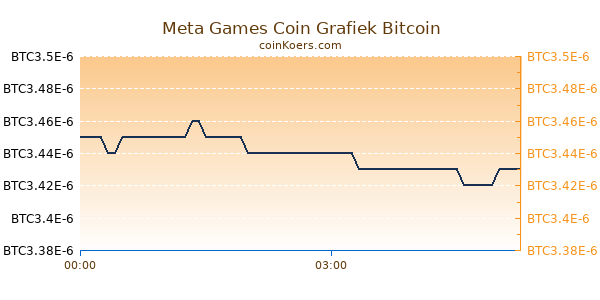 Meta Games Coin Grafiek Vandaag