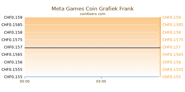 Meta Games Coin Grafiek Vandaag