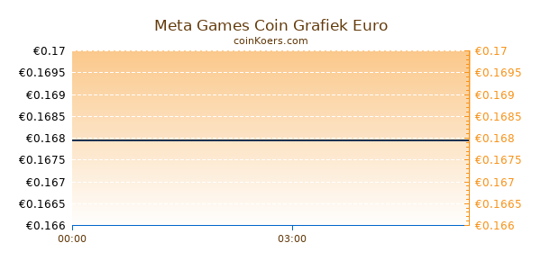 Meta Games Coin Grafiek Vandaag