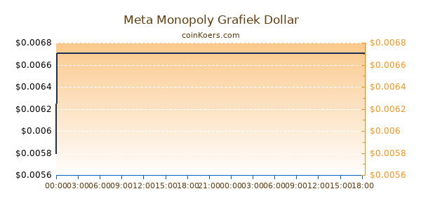 Meta Monopoly Grafiek Vandaag