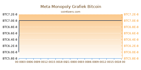 Meta Monopoly Grafiek Vandaag