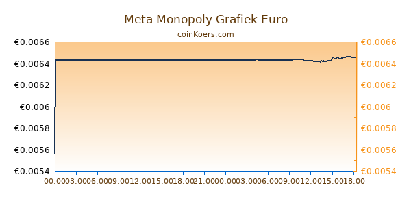 Meta Monopoly Grafiek Vandaag