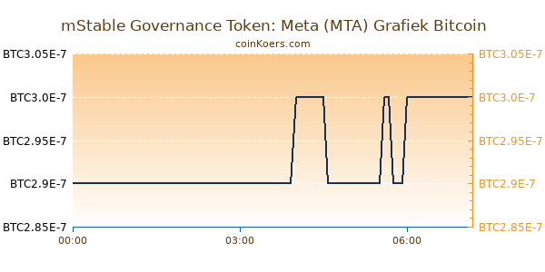 mStable Governance Token: Meta (MTA) Grafiek Vandaag