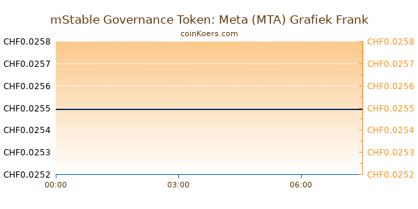 mStable Governance Token: Meta (MTA) Grafiek Vandaag