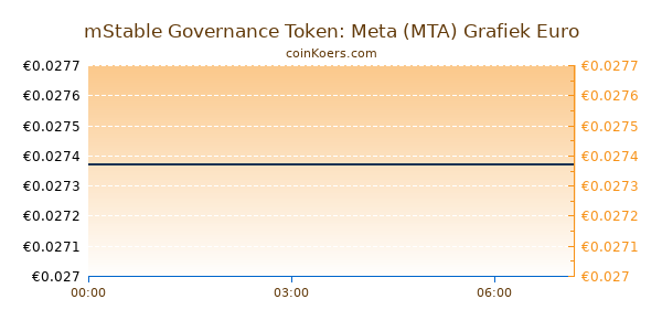 mStable Governance Token: Meta (MTA) Grafiek Vandaag