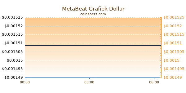 MetaBeat Grafiek Vandaag