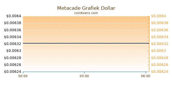 Metacade Grafiek Vandaag