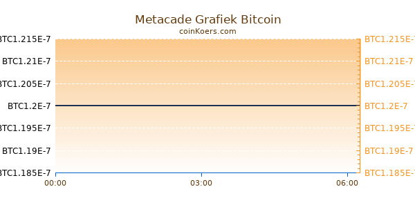 Metacade Grafiek Vandaag