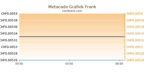 Metacade Grafiek Vandaag