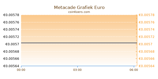 Metacade Grafiek Vandaag