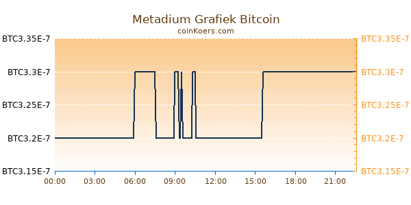 Metadium Grafiek Vandaag