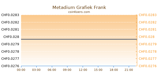 Metadium Grafiek Vandaag