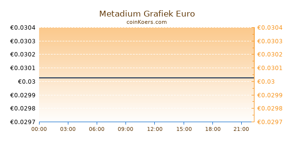 Metadium Grafiek Vandaag