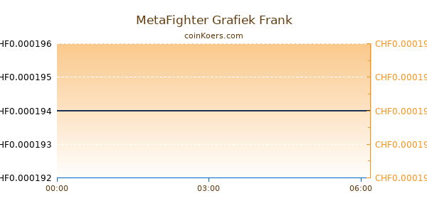 MetaFighter Grafiek Vandaag