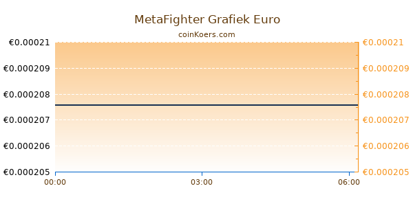 MetaFighter Grafiek Vandaag