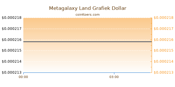 Metagalaxy Land Grafiek Vandaag