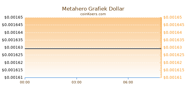 Metahero Grafiek Vandaag