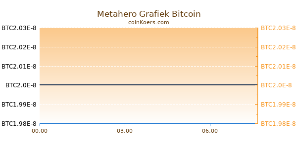 Metahero Grafiek Vandaag