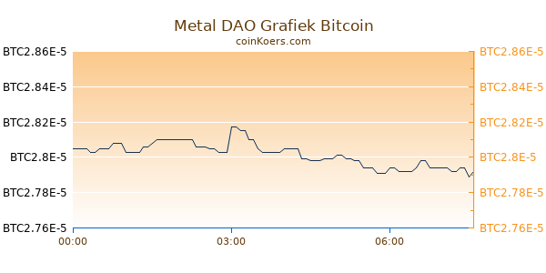 Metal DAO Grafiek Vandaag