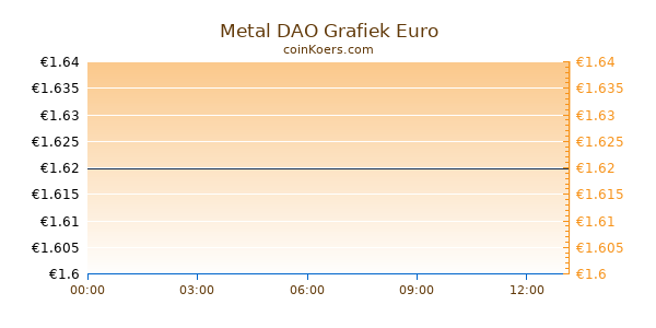Metal DAO Grafiek Vandaag