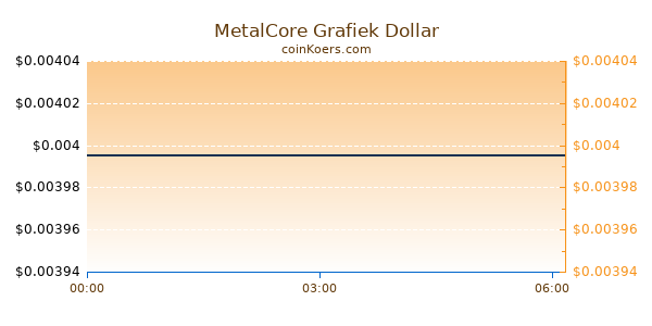 MetalCore Grafiek Vandaag