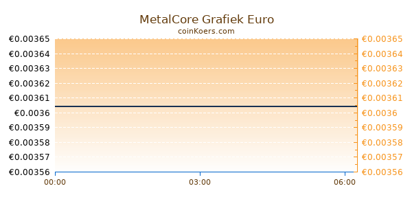 MetalCore Grafiek Vandaag