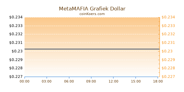 MetaMAFIA Grafiek Vandaag