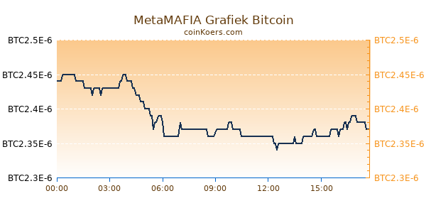 MetaMAFIA Grafiek Vandaag