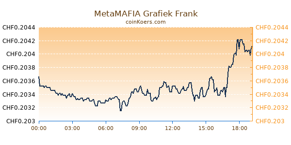 MetaMAFIA Grafiek Vandaag