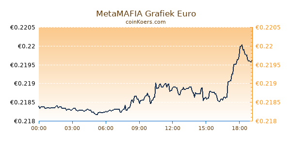 MetaMAFIA Grafiek Vandaag