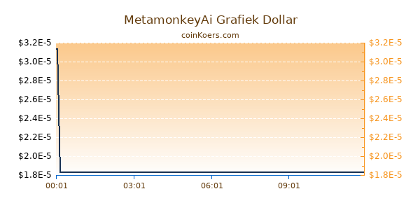 MetamonkeyAi Grafiek Vandaag