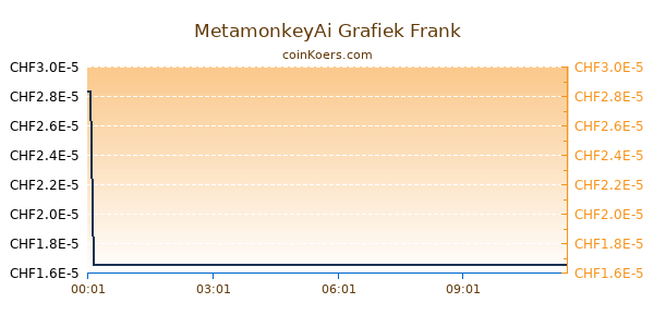 MetamonkeyAi Grafiek Vandaag