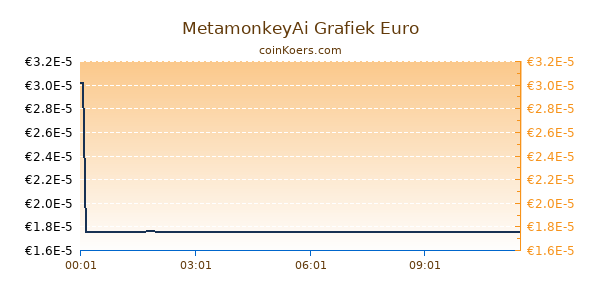 MetamonkeyAi Grafiek Vandaag