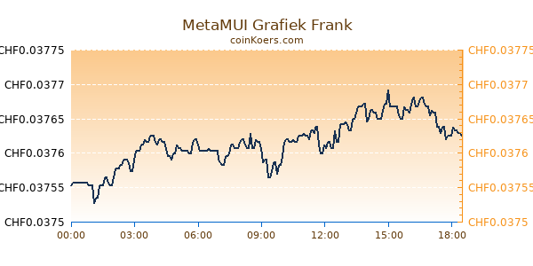 MetaMUI Grafiek Vandaag