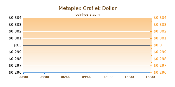 Metaplex Grafiek Vandaag