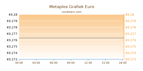 Metaplex Grafiek Vandaag