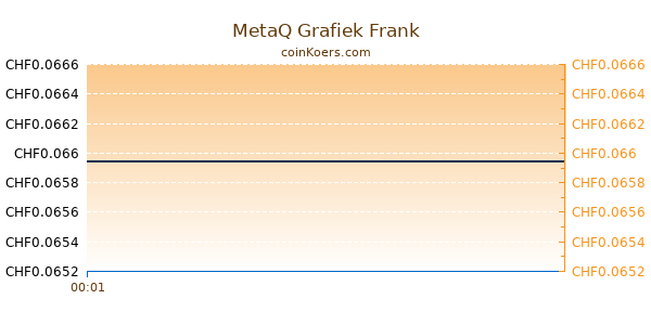 MetaQ Grafiek Vandaag