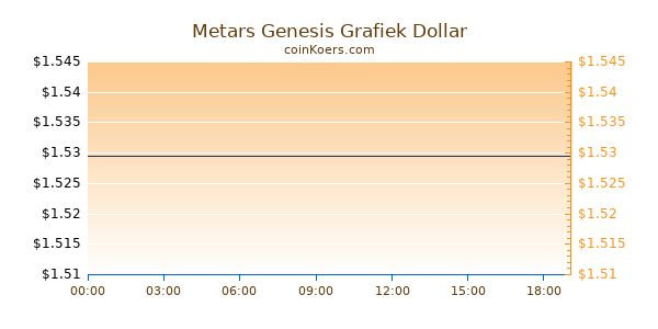 Metars Genesis Grafiek Vandaag