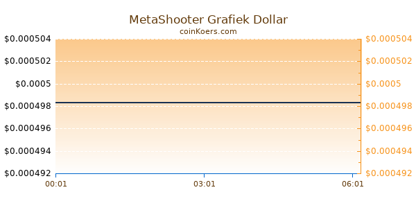 MetaShooter Grafiek Vandaag