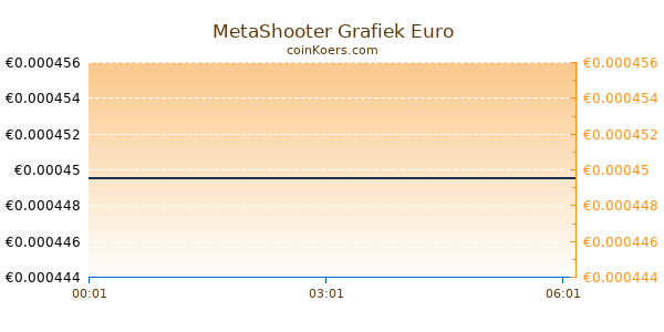 MetaShooter Grafiek Vandaag