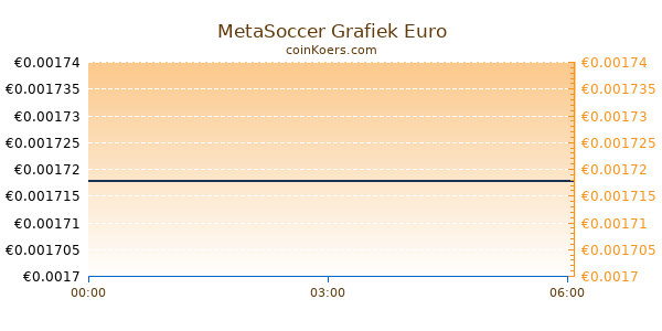 MetaSoccer Grafiek Vandaag