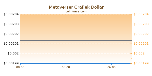 Metaverser Grafiek Vandaag