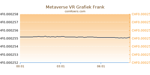 Metaverse VR Grafiek Vandaag