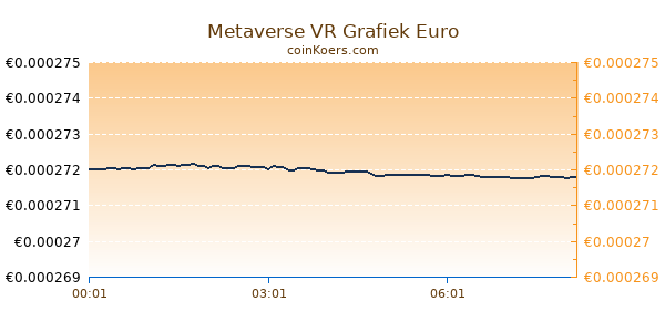 Metaverse VR Grafiek Vandaag