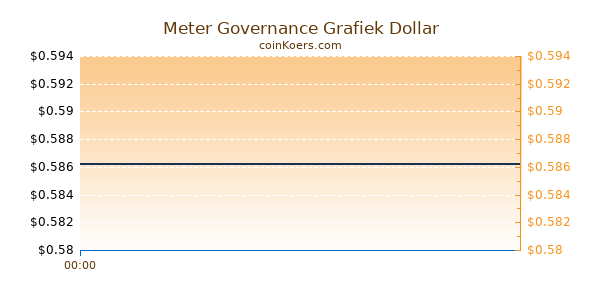 Meter Governance Grafiek Vandaag