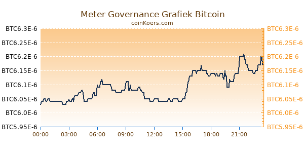 Meter Governance Grafiek Vandaag