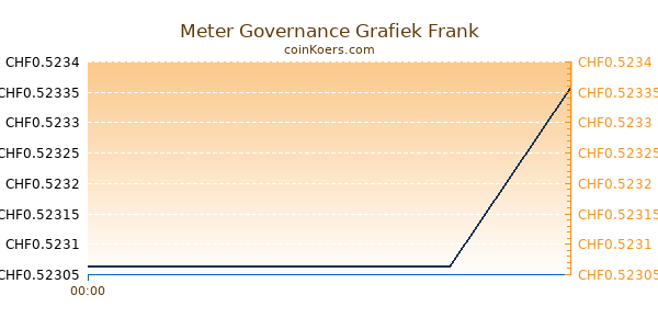 Meter Governance Grafiek Vandaag