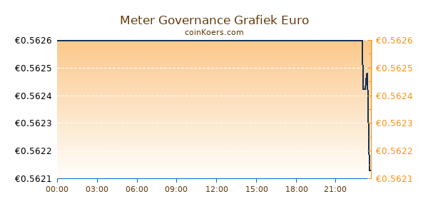 Meter Governance Grafiek Vandaag