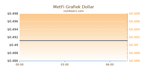 MetFi Grafiek Vandaag