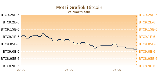 MetFi Grafiek Vandaag